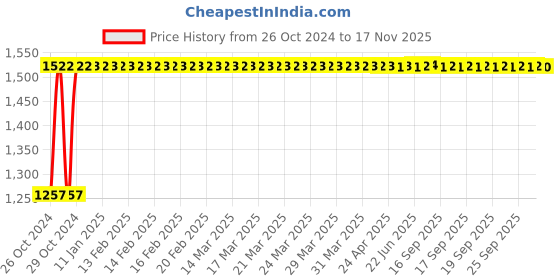 moglix.com Kozdiko 12V DC Heavy Duty Metal Tyre Inflator for Toyota Qualis, koz_5638 kozdiko Price History Graph from 26 Oct 2024 to 17 Nov 2025