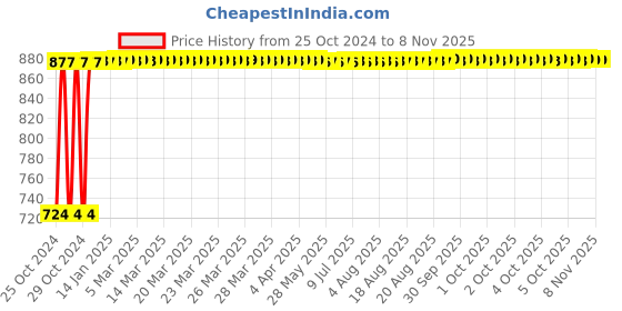 moglix.com Kozdiko 12V DC Heavy Duty Metal Tyre Inflator for Toyota Qualis, Tyre_Inflator_D17 kozdiko Price History Graph from 25 Oct 2024 to 7 Nov 2025