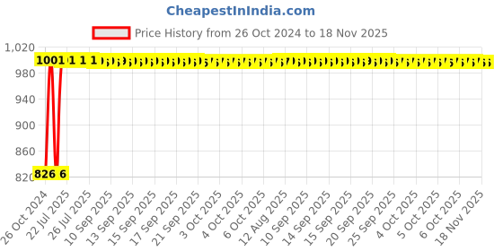 moglix.com Kozdiko 12V DC Heavy Duty Metal Tyre Inflator for Toyota Urban_Cruiser_Hyryder, TYRE_INFLATOR_Urban_Cruiser_Hyryder kozdiko Price History Graph from 26 Oct 2024 to 17 Nov 2025