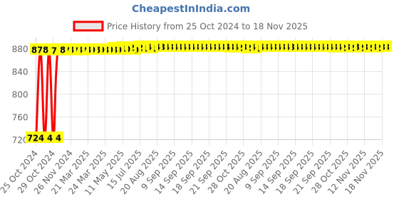 moglix.com Kozdiko 12V DC Heavy Duty Metal Tyre Inflator for Volkswagen Polo GT, Tyre_Inflator_D10 kozdiko Price History Graph from 25 Oct 2024 to 17 Nov 2025