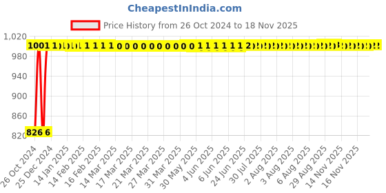 moglix.com Kozdiko 12V DC Heavy Duty Metal Tyre Inflator for Volkswagen Tiguan, TYRE_INFLATOR_Tiguan kozdiko Price History Graph from 26 Oct 2024 to 17 Nov 2025