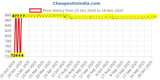 moglix.com Kozdiko 12V DC Heavy Duty Metal Tyre Inflator for Volkswagen Vento, Tyre_Inflator_D3 kozdiko Price History Graph from 25 Oct 2024 to 18 Nov 2025
