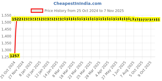 moglix.com Kozdiko 12V DC Heavy Duty Metallic Tyre Inflator for Chevrolet Uva, koz_371 kozdiko Price History Graph from 25 Oct 2024 to 7 Nov 2025
