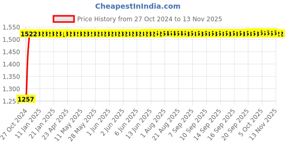 moglix.com Kozdiko 12V DC Heavy Duty Metallic Tyre Inflator for Fiat Punto, koz_393 kozdiko Price History Graph from 27 Oct 2024 to 8 Nov 2025