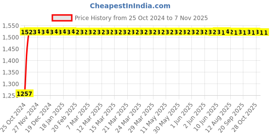 moglix.com Kozdiko 12V DC Heavy Duty Metallic Tyre Inflator for Honda City Idtec, koz_411 kozdiko Price History Graph from 25 Oct 2024 to 7 Nov 2025