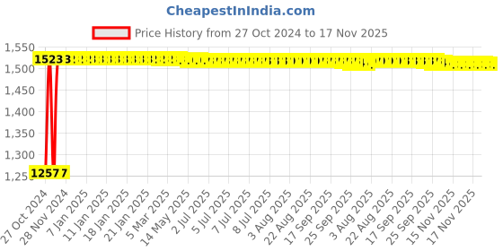 moglix.com Kozdiko 12V DC Heavy Duty Metallic Tyre Inflator for Honda Civic, koz_406 kozdiko Price History Graph from 27 Oct 2024 to 17 Nov 2025