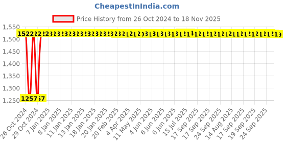 moglix.com Kozdiko 12V DC Heavy Duty Metallic Tyre Inflator for Honda Jazz, koz_409 kozdiko Price History Graph from 26 Oct 2024 to 18 Nov 2025