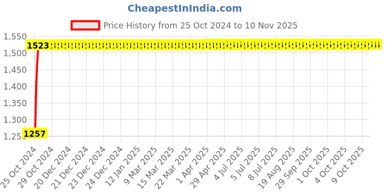 moglix.com Kozdiko 12V DC Heavy Duty Metallic Tyre Inflator for Hyundai I10 Grand, koz_432 kozdiko Price History Graph from 25 Oct 2024 to 8 Nov 2025
