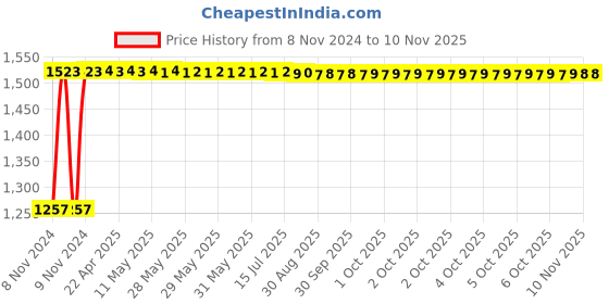 moglix.com Kozdiko 12V DC Heavy Duty Metallic Tyre Inflator for Hyundai I20, koz_434 kozdiko Price History Graph from 8 Nov 2024 to 10 Nov 2025
