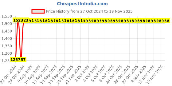 moglix.com Kozdiko 12V DC Heavy Duty Metallic Tyre Inflator for Mahindra Logan, koz_383 kozdiko Price History Graph from 27 Oct 2024 to 17 Nov 2025