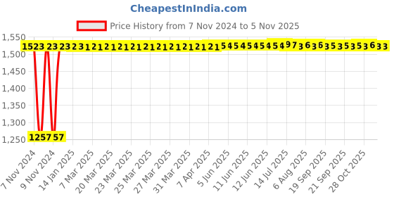 moglix.com Kozdiko 12V DC Heavy Duty Metallic Tyre Inflator for Mahindra Quanto, koz_385 kozdiko Price History Graph from 7 Nov 2024 to 4 Nov 2025