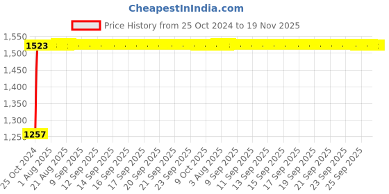 moglix.com Kozdiko 12V DC Heavy Duty Metallic Tyre Inflator for Mahindra Verito, koz_392 kozdiko Price History Graph from 25 Oct 2024 to 18 Nov 2025