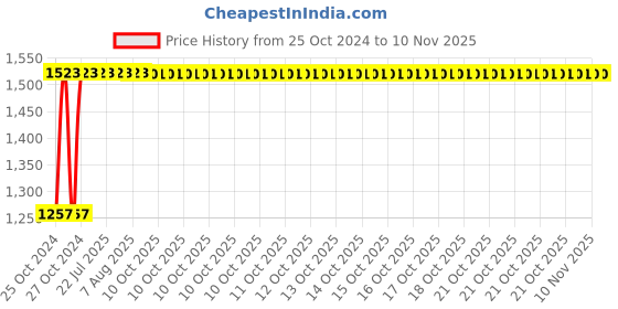 moglix.com Kozdiko 12V DC Heavy Duty Metallic Tyre Inflator for Maruti Esteem, koz_454 kozdiko Price History Graph from 25 Oct 2024 to 9 Nov 2025