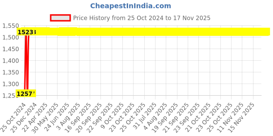 moglix.com Kozdiko 12V DC Heavy Duty Metallic Tyre Inflator for Maruti Omni, koz_456 kozdiko Price History Graph from 25 Oct 2024 to 17 Nov 2025