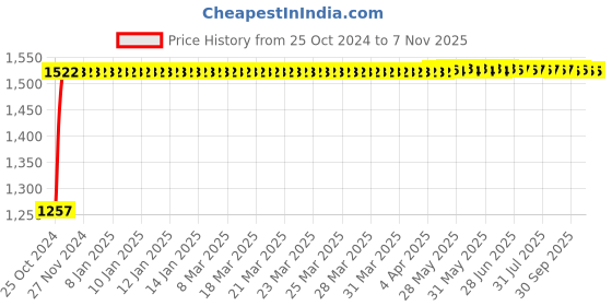 moglix.com Kozdiko 12V DC Heavy Duty Metallic Tyre Inflator for Opel Corsa, koz_407 kozdiko Price History Graph from 25 Oct 2024 to 6 Nov 2025