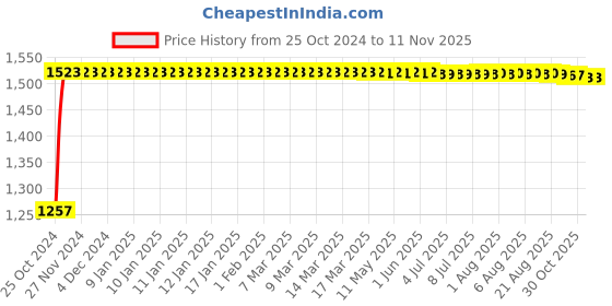 moglix.com Kozdiko 12V DC Heavy Duty Metallic Tyre Inflator for Renault Pulse, koz_414 kozdiko Price History Graph from 25 Oct 2024 to 10 Nov 2025