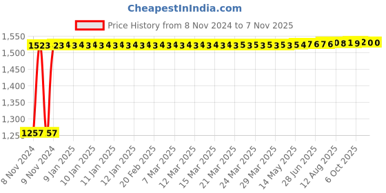 moglix.com Kozdiko 12V DC Heavy Duty Metallic Tyre Inflator for Skoda Fabia, koz_451 kozdiko Price History Graph from 8 Nov 2024 to 7 Nov 2025