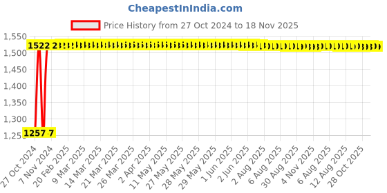 moglix.com Kozdiko 12V DC Heavy Duty Metallic Tyre Inflator for Tata Indigo, koz_425 kozdiko Price History Graph from 27 Oct 2024 to 18 Nov 2025