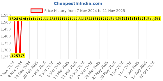 moglix.com Kozdiko 12V DC Heavy Duty Metallic Tyre Inflator for Toyota Qualis, koz_449 kozdiko Price History Graph from 7 Nov 2024 to 9 Nov 2025