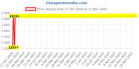 moglix.com Kozdiko 12V DC Heavy Duty Metallic Tyre Inflator for Volkswagen Polo, koz_466 kozdiko Price History Graph from 27 Oct 2024 to 17 Nov 2025