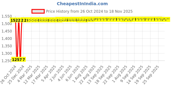 moglix.com Kozdiko 12V DC Heavy Duty Metallic Tyre Inflator Universal, koz_353 kozdiko Price History Graph from 26 Oct 2024 to 18 Nov 2025