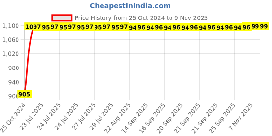 moglix.com Kozdiko 12V Heavy Duty Tyre inflator for All Cars with nozzles, koz_1866 kozdiko Price History Graph from 25 Oct 2024 to 9 Nov 2025