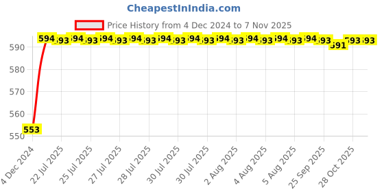 moglix.com Kozdiko 12V Plastic Ice Blue &a; Red Multipurpose Strip Light for Audi A6 kozdiko Price History Graph from 4 Dec 2024 to 7 Nov 2025