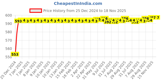 moglix.com Kozdiko 12V Plastic Ice Blue &a; Red Multipurpose Strip Light for BMW 5 Series kozdiko Price History Graph from 25 Dec 2024 to 17 Nov 2025
