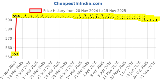 moglix.com Kozdiko 12V Plastic Ice Blue &a; Red Multipurpose Strip Light for BMW 7 Series kozdiko Price History Graph from 28 Nov 2024 to 15 Nov 2025