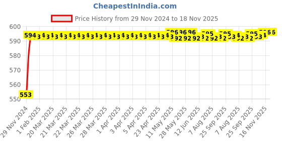moglix.com Kozdiko 12V Plastic Ice Blue &a; Red Multipurpose Strip Light for BMW NA kozdiko Price History Graph from 29 Nov 2024 to 18 Nov 2025