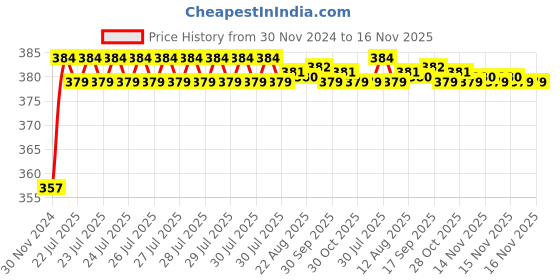 moglix.com Kozdiko 12V Plastic Ice Blue &a; Red Multipurpose Strip Light for BMW X6 kozdiko Price History Graph from 30 Nov 2024 to 16 Nov 2025