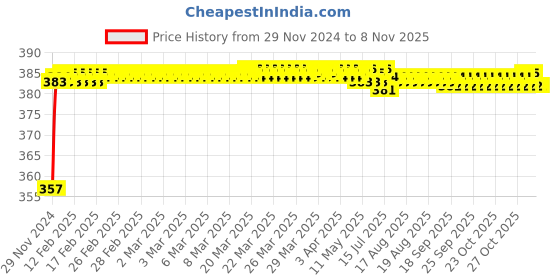 moglix.com Kozdiko 12V Plastic Ice Blue &a; Red Multipurpose Strip Light for BMW Z4 kozdiko Price History Graph from 29 Nov 2024 to 7 Nov 2025