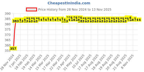 moglix.com Kozdiko 12V Plastic Ice Blue &a; Red Multipurpose Strip Light for Chevrolet Captiva kozdiko Price History Graph from 28 Nov 2024 to 11 Nov 2025