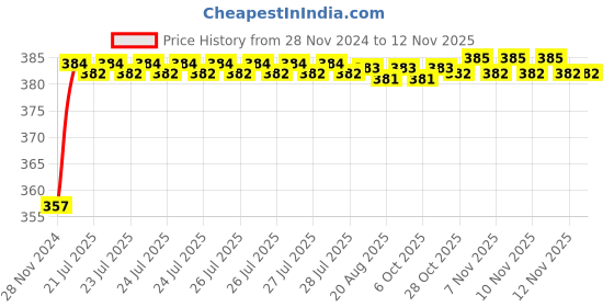 moglix.com Kozdiko 12V Plastic Ice Blue &a; Red Multipurpose Strip Light for Chevrolet Cruze kozdiko Price History Graph from 28 Nov 2024 to 12 Nov 2025