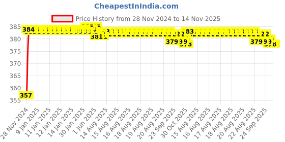 moglix.com Kozdiko 12V Plastic Ice Blue &a; Red Multipurpose Strip Light for Chevrolet Enjoy kozdiko Price History Graph from 28 Nov 2024 to 13 Nov 2025