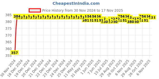 moglix.com Kozdiko 12V Plastic Ice Blue &a; Red Multipurpose Strip Light for Chevrolet Matiz kozdiko Price History Graph from 30 Nov 2024 to 17 Nov 2025
