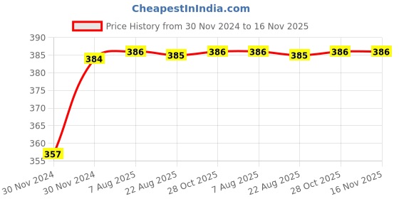 moglix.com Kozdiko 12V Plastic Ice Blue &a; Red Multipurpose Strip Light for Chevrolet Optra kozdiko Price History Graph from 30 Nov 2024 to 16 Nov 2025