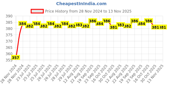 moglix.com Kozdiko 12V Plastic Ice Blue &a; Red Multipurpose Strip Light for Chevrolet Sail kozdiko Price History Graph from 28 Nov 2024 to 13 Nov 2025