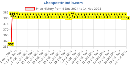 moglix.com Kozdiko 12V Plastic Ice Blue &a; Red Multipurpose Strip Light for Chevrolet Sail UVA kozdiko Price History Graph from 4 Dec 2024 to 14 Nov 2025