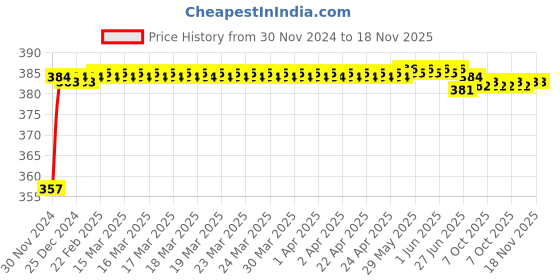 moglix.com Kozdiko 12V Plastic Ice Blue &a; Red Multipurpose Strip Light for Datsun Go kozdiko Price History Graph from 30 Nov 2024 to 17 Nov 2025