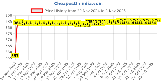 moglix.com Kozdiko 12V Plastic Ice Blue &a; Red Multipurpose Strip Light for Fiat 500 Abarth kozdiko Price History Graph from 29 Nov 2024 to 7 Nov 2025