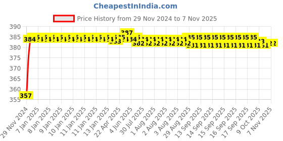 moglix.com Kozdiko 12V Plastic Ice Blue &a; Red Multipurpose Strip Light for Fiat Linea kozdiko Price History Graph from 29 Nov 2024 to 6 Nov 2025
