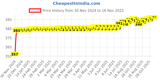 moglix.com Kozdiko 12V Plastic Ice Blue &a; Red Multipurpose Strip Light for Fiat Palio kozdiko Price History Graph from 30 Nov 2024 to 16 Nov 2025