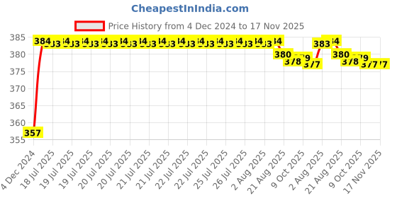 moglix.com Kozdiko 12V Plastic Ice Blue &a; Red Multipurpose Strip Light for Fiat Punto kozdiko Price History Graph from 4 Dec 2024 to 16 Nov 2025