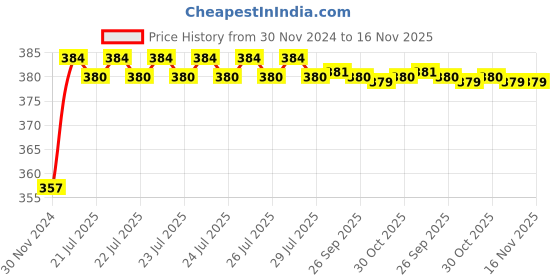moglix.com Kozdiko 12V Plastic Ice Blue &a; Red Multipurpose Strip Light for Ford Ecosport kozdiko Price History Graph from 30 Nov 2024 to 16 Nov 2025