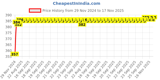 moglix.com Kozdiko 12V Plastic Ice Blue &a; Red Multipurpose Strip Light for Ford Fiesta kozdiko Price History Graph from 29 Nov 2024 to 16 Nov 2025