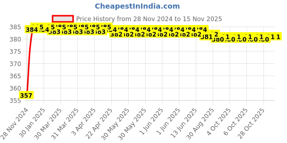 moglix.com Kozdiko 12V Plastic Ice Blue &a; Red Multipurpose Strip Light for Ford Figo Aspire kozdiko Price History Graph from 28 Nov 2024 to 15 Nov 2025