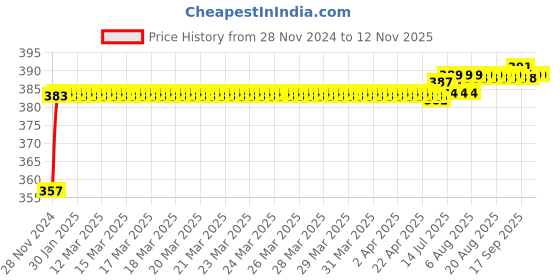 moglix.com Kozdiko 12V Plastic Ice Blue &a; Red Multipurpose Strip Light for Ford Fusion kozdiko Price History Graph from 28 Nov 2024 to 12 Nov 2025