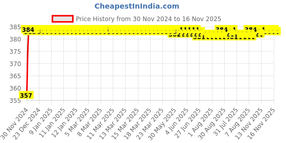 moglix.com Kozdiko 12V Plastic Ice Blue &a; Red Multipurpose Strip Light for Ford Ikon kozdiko Price History Graph from 30 Nov 2024 to 16 Nov 2025