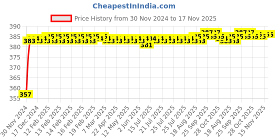 moglix.com Kozdiko 12V Plastic Ice Blue &a; Red Multipurpose Strip Light for Honda City kozdiko Price History Graph from 30 Nov 2024 to 16 Nov 2025